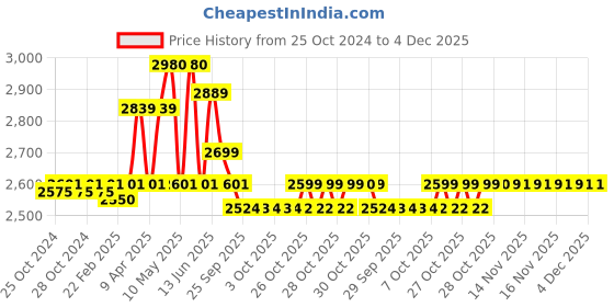 moglix.com Labcare Export Metal White &a; Black 1000X Student Compound Microscope with LED Lamp Batteries &a; Blank Slide Kit, LB-SM72539 labcare Price History Graph from 25 Oct 2024 to 3 Dec 2025
