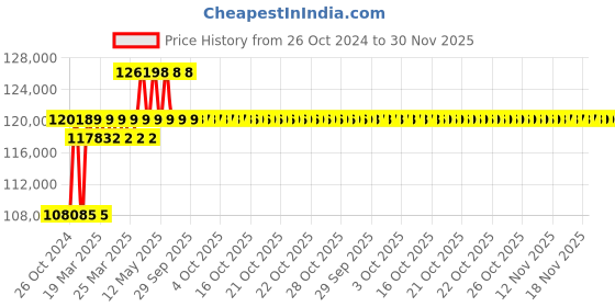 moglix.com labcare Labacre 110B 1.1x2.3x1.1m Orbital Shaking Incubator Cum BOD Incubator labcare Price History Graph from 26 Oct 2024 to 29 Nov 2025