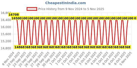 moglix.com labcare Labacre 140A 8x15ml Tubes A Medico/Clinical Centrifuge labcare Price History Graph from 9 Nov 2024 to 4 Nov 2025