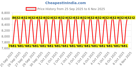 moglix.com labcare Labacre 143 3 Tests Heater Type Kjeldhal Distillation Units labcare Price History Graph from 25 Sep 2025 to 5 Nov 2025