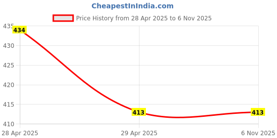 moglix.com labcare Labacre 143 6 Tests Mantle Type Kjeldhal Digestion Units labcare Price History Graph from 28 Apr 2025 to 5 Nov 2025