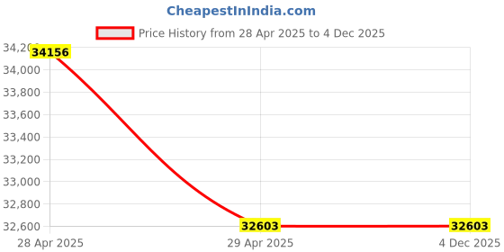 moglix.com labcare Labacre 154A 505x410x830mm Vertical Chest Deep Freezer labcare Price History Graph from 28 Apr 2025 to 4 Dec 2025