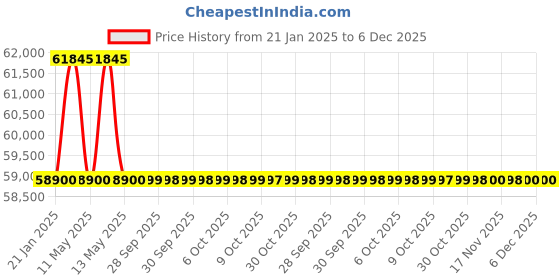 moglix.com labcare Labacre 157 3x2x2 inch Wooden Horizontal Laminar Air Flow Cabinet labcare Price History Graph from 21 Jan 2025 to 5 Dec 2025