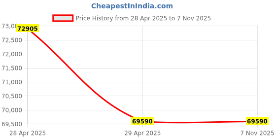 moglix.com labcare Labacre 159 Wooden 3x2x2 inch Fume Hood labcare Price History Graph from 28 Apr 2025 to 6 Nov 2025