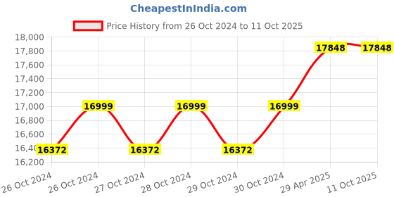 moglix.com labcare Labacre 225 Five Jar Test Apparatus labcare Price History Graph from 26 Oct 2024 to 11 Oct 2025