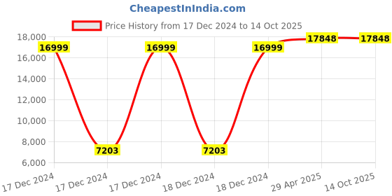 moglix.com labcare Labacre 225 Four Jar Test Apparatus labcare Price History Graph from 17 Dec 2024 to 14 Oct 2025