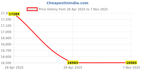moglix.com labcare Labacre 255 Double Digital Timer &a; Rpm Tablet Friability labcare Price History Graph from 28 Apr 2025 to 7 Nov 2025