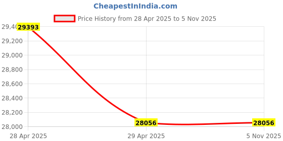 moglix.com labcare Labacre 284 Research Polrimeter labcare Price History Graph from 28 Apr 2025 to 5 Nov 2025