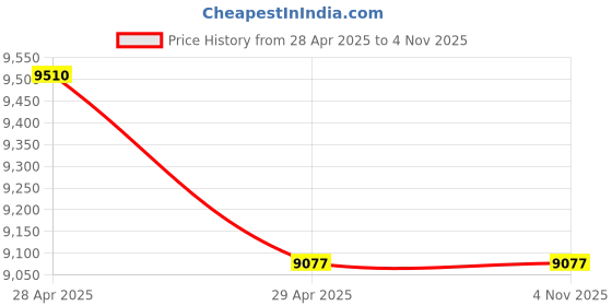 moglix.com labcare Labacre BOD-5109 420 Litre 700x650x900mm Aluminium Deluxe Digital Control Chemical Oxygen Demand Chamber labcare Price History Graph from 28 Apr 2025 to 4 Nov 2025