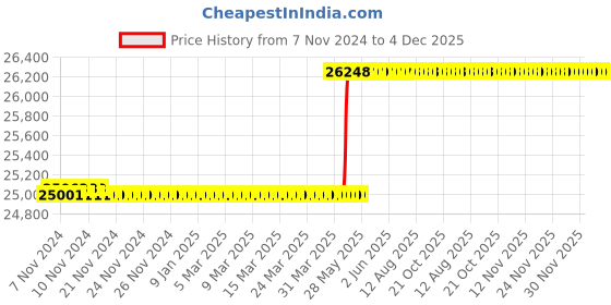 moglix.com Labcare LB-339 4HP Digital Leak Test Appartus labcare Price History Graph from 7 Nov 2024 to 4 Dec 2025