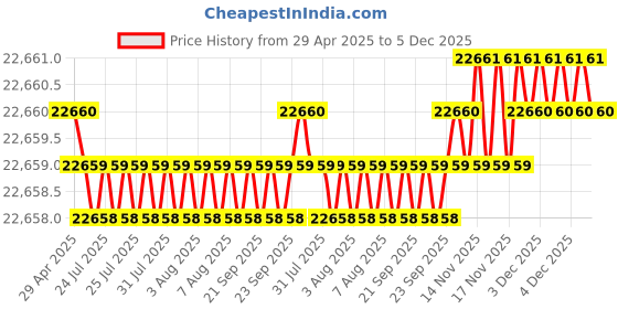 moglix.com Labcare LB-977 Digital Melting Point Apparatus labcare Price History Graph from 29 Apr 2025 to 4 Dec 2025
