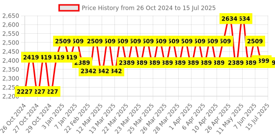 moglix.com Labcare MS-10 Student Monocular Compound Microscope, LMS-10 labcare Price History Graph from 26 Oct 2024 to 15 Jul 2025