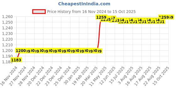 moglix.com Labcare PVC Multicolour Educational Human Digestive System Model, LB-DS7 labcare Price History Graph from 16 Nov 2024 to 14 Oct 2025