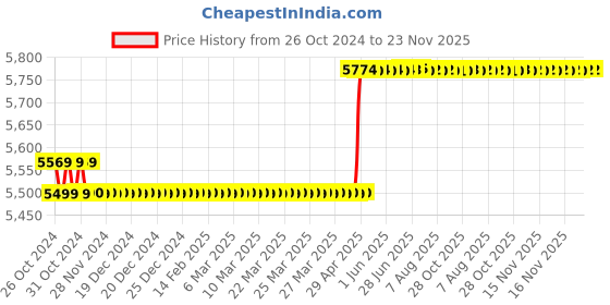 moglix.com Labcare Stainless Steel 304 Rectangular Adjustable Double Wall Water Bath with 6 Holes &a; Thermostatic Control, LB-WB6 labcare Price History Graph from 26 Oct 2024 to 23 Nov 2025