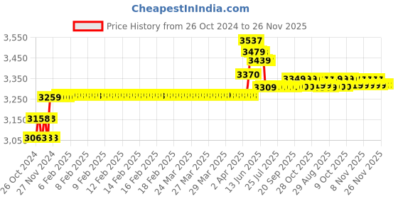 moglix.com Labcare Student LED Light Compound Microscope, LB-SMS9 labcare Price History Graph from 26 Oct 2024 to 26 Nov 2025