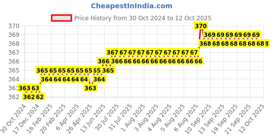 moglix.com LabelKart 100x100mm Paper White Chromo Label Roll labelkart Price History Graph from 30 Oct 2024 to 11 Oct 2025