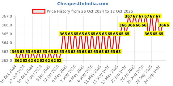 moglix.com LabelKart 100x10mm Paper White 1UP Chromo Label Roll labelkart Price History Graph from 26 Oct 2024 to 11 Oct 2025