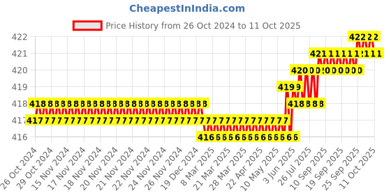 moglix.com LabelKart 100x150mm Paper White Chromo Label Roll labelkart Price History Graph from 26 Oct 2024 to 11 Oct 2025