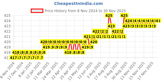 moglix.com LabelKart 100x150mm Paper White Direct Thermal Label Roll labelkart Price History Graph from 8 Nov 2024 to 30 Nov 2025