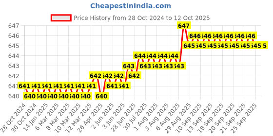 moglix.com LabelKart 100x15mm Paper White Chromo Label Roll labelkart Price History Graph from 28 Oct 2024 to 11 Oct 2025