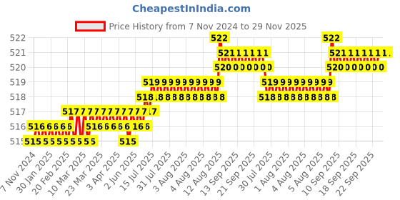 moglix.com LabelKart 100x180mm Paper White 1UP Chromo Label Roll labelkart Price History Graph from 7 Nov 2024 to 29 Nov 2025