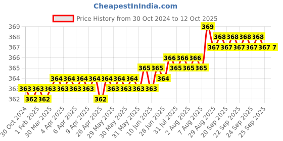 moglix.com LabelKart 100x25mm Paper White Chromo Label Roll labelkart Price History Graph from 30 Oct 2024 to 12 Oct 2025