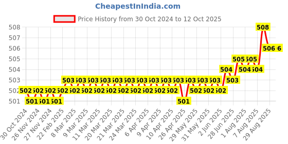 moglix.com LabelKart 100x35mm Paper White 1UP Chromo Label Roll labelkart Price History Graph from 30 Oct 2024 to 12 Oct 2025