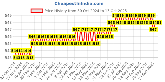 moglix.com LabelKart 100x38mm Paper White 1UP Direct Thermal Label Roll labelkart Price History Graph from 30 Oct 2024 to 13 Oct 2025