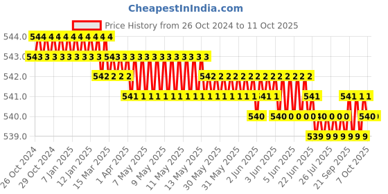 moglix.com LabelKart 100x38mm Paper White Chromo Label Roll labelkart Price History Graph from 26 Oct 2024 to 11 Oct 2025