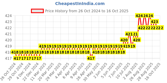 moglix.com LabelKart 100x40mm Paper White 1UP Chromo Label Roll labelkart Price History Graph from 26 Oct 2024 to 15 Oct 2025