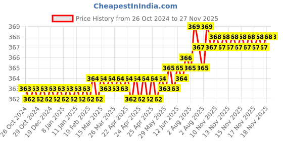 moglix.com LabelKart 100x50mm Paper White Chromo Label Roll labelkart Price History Graph from 26 Oct 2024 to 27 Nov 2025