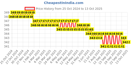 moglix.com LabelKart 100x65mm Paper White 1UP Chromo Label Roll labelkart Price History Graph from 25 Oct 2024 to 12 Oct 2025
