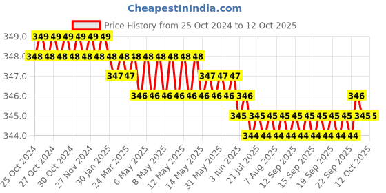 moglix.com LabelKart 100x68mm Paper White 1UP Chromo Label Roll labelkart Price History Graph from 25 Oct 2024 to 12 Oct 2025