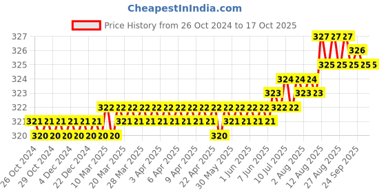 moglix.com LabelKart 100x75 mm Paper White 1UP Direct Thermal Label Roll labelkart Price History Graph from 26 Oct 2024 to 15 Oct 2025