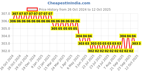 moglix.com LabelKart 107x50mm Paper White 1UP Chromo Label Roll labelkart Price History Graph from 26 Oct 2024 to 11 Oct 2025