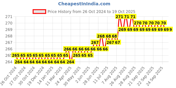 moglix.com LabelKart 20x30mm Paper White 3UP Chromo Label Roll labelkart Price History Graph from 26 Oct 2024 to 18 Oct 2025