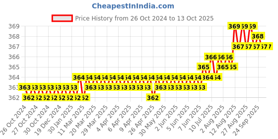 moglix.com LabelKart 25x10mm Paper White 4UP Chromo Label Roll labelkart Price History Graph from 26 Oct 2024 to 12 Oct 2025