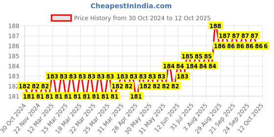 moglix.com LabelKart 25x25mm Paper White 2UP Chromo Label Roll labelkart Price History Graph from 30 Oct 2024 to 12 Oct 2025