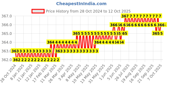 moglix.com LabelKart 25x25mm Paper White 4UP Chromo Label Roll labelkart Price History Graph from 28 Oct 2024 to 11 Oct 2025