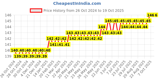 moglix.com LabelKart 25x60mm Paper White 1UP Chromo Label Roll labelkart Price History Graph from 26 Oct 2024 to 17 Oct 2025