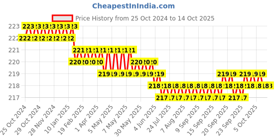 moglix.com LabelKart 26x16mm Paper White 3UP Chromo Label Roll labelkart Price History Graph from 25 Oct 2024 to 14 Oct 2025