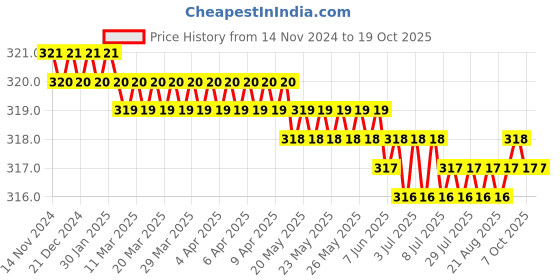 moglix.com LabelKart 28x20mm Paper White 3UP Chromo Label Roll labelkart Price History Graph from 14 Nov 2024 to 18 Oct 2025