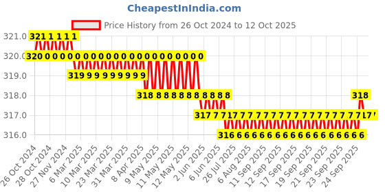 moglix.com LabelKart 30x25mm Paper White 3UP Chromo Label Roll labelkart Price History Graph from 26 Oct 2024 to 11 Oct 2025