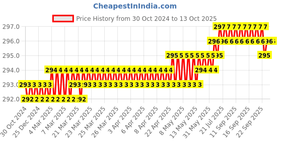 moglix.com LabelKart 33x15mm Paper White 3UP Chromo Label Roll labelkart Price History Graph from 30 Oct 2024 to 12 Oct 2025