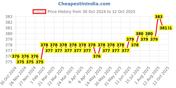 moglix.com LabelKart 33x20mm Paper White 3UP Chromo Label Roll labelkart Price History Graph from 30 Oct 2024 to 12 Oct 2025