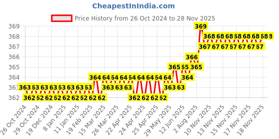 moglix.com LabelKart 33x25mm Paper White Chromo Label Roll labelkart Price History Graph from 26 Oct 2024 to 27 Nov 2025