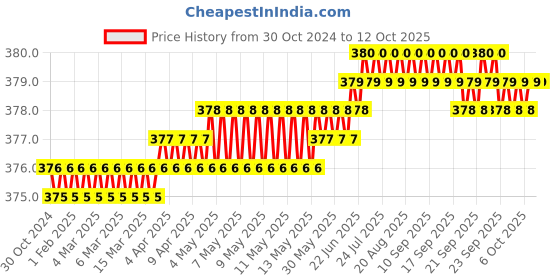 moglix.com LabelKart 34x25mm Paper White 3UP Chromo Label Roll labelkart Price History Graph from 30 Oct 2024 to 12 Oct 2025