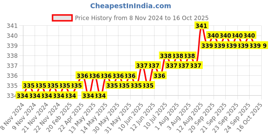 moglix.com LabelKart 35x22 mm Paper White 3UP Chromo Label Roll labelkart Price History Graph from 8 Nov 2024 to 16 Oct 2025