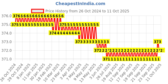 moglix.com LabelKart 35x25mm Paper White 3UP Chromo Label Roll labelkart Price History Graph from 26 Oct 2024 to 11 Oct 2025