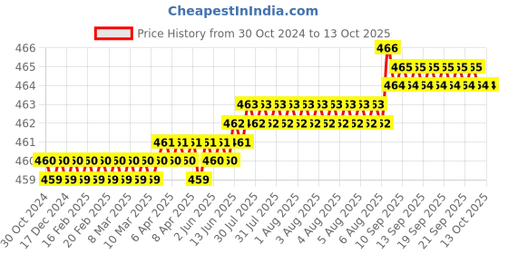 moglix.com LabelKart 35x30mm Paper White 3UP Chromo Label Roll labelkart Price History Graph from 30 Oct 2024 to 13 Oct 2025